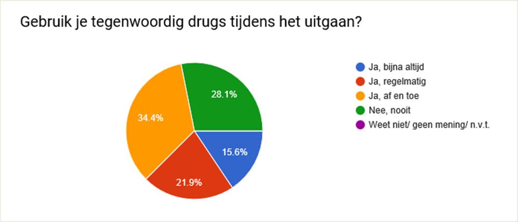 Homidlife enquête: Huidig drugsgebruik tijdens uitgaan